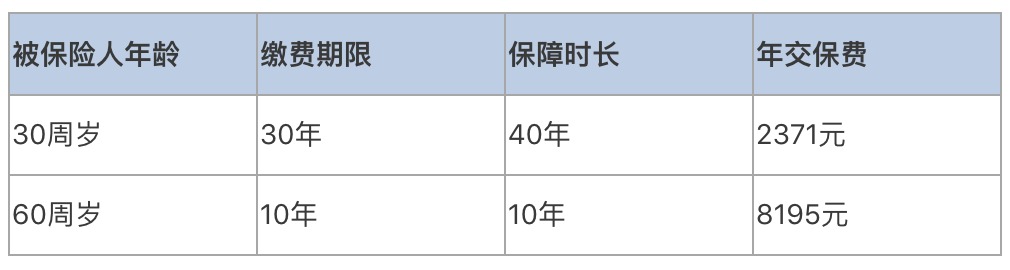 普通家庭有必要給父母配置壽險(xiǎn)嗎？