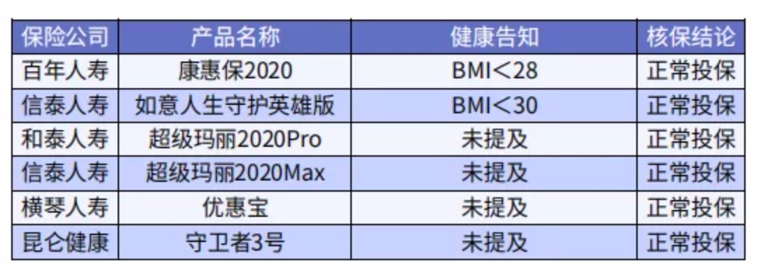 太胖被拒保怎么辦？