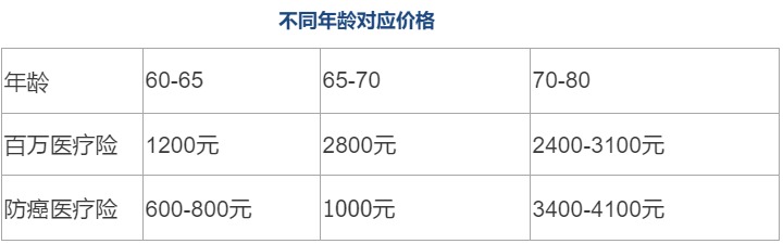 80歲也能買的醫(yī)療險清單！