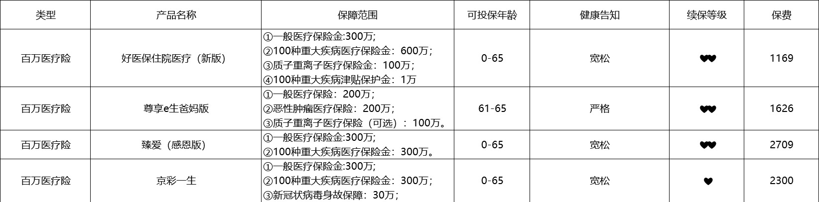80歲也能買的醫(yī)療險清單！
