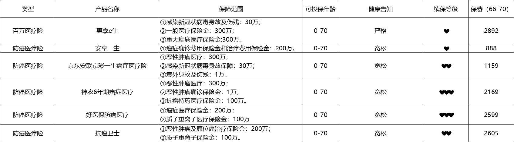 80歲也能買的醫(yī)療險清單！