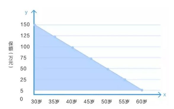 定壽的新概念：時(shí)間越長，保額不增反而減？