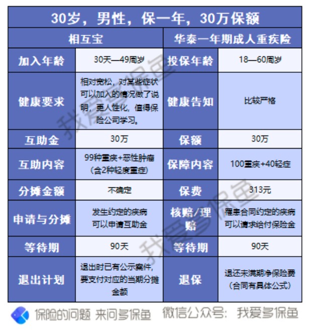 有了相互寶，還要保險(xiǎn)嗎
