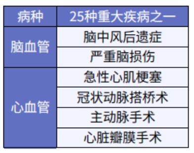 這5款重疾險保障心腦血管疾病更好！