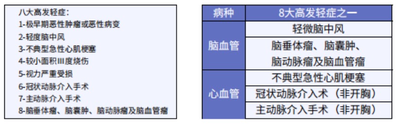 這5款重疾險保障心腦血管疾病更好！