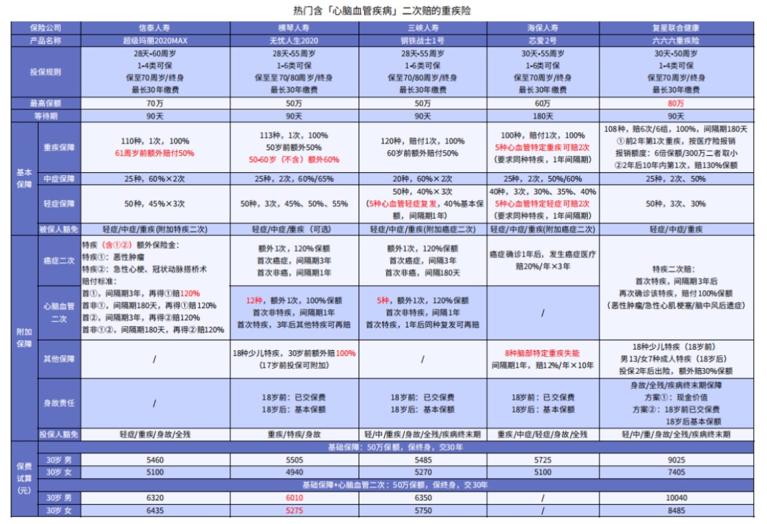 這5款重疾險保障心腦血管疾病更好！