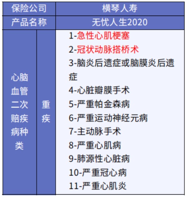 這5款重疾險保障心腦血管疾病更好！