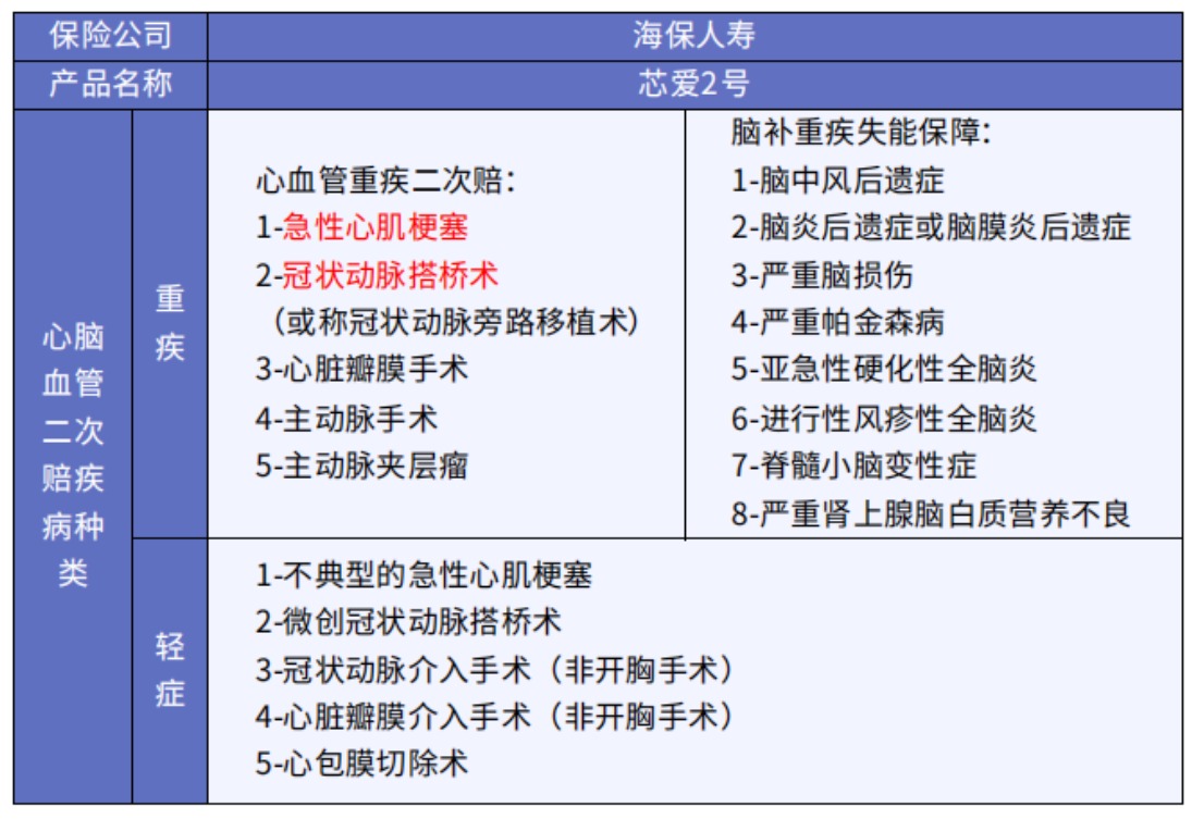 這5款重疾險保障心腦血管疾病更好！