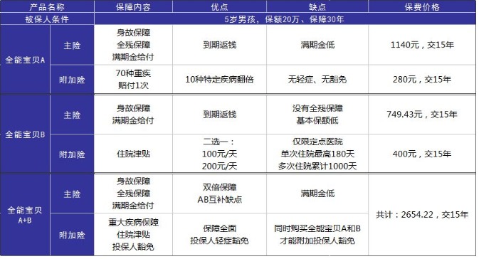小孩投保，越早越好？盲目投保，錢包不保！