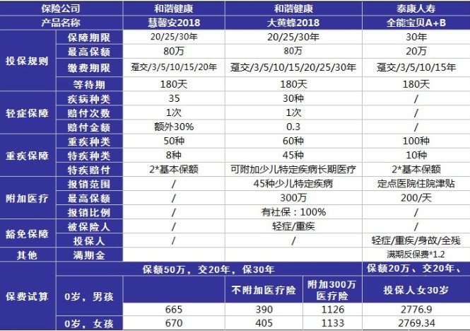 小孩投保，越早越好？盲目投保，錢包不保！