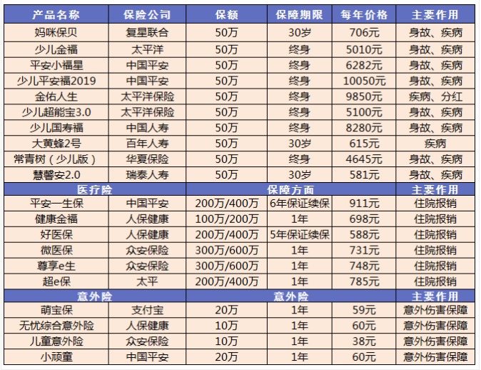小孩買保險要注意哪些問題？