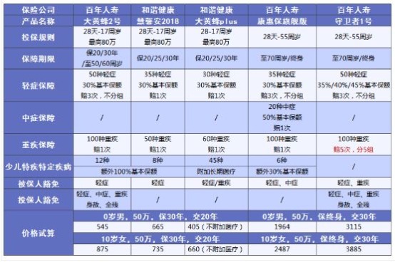 小孩買保險要注意哪些問題？