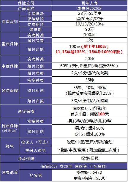 4大險(xiǎn)種的代表產(chǎn)品，高性價(jià)比非他們莫屬了！