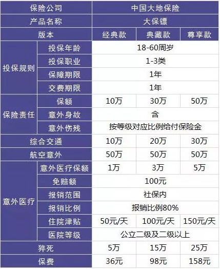 4大險(xiǎn)種的代表產(chǎn)品，高性價(jià)比非他們莫屬了！