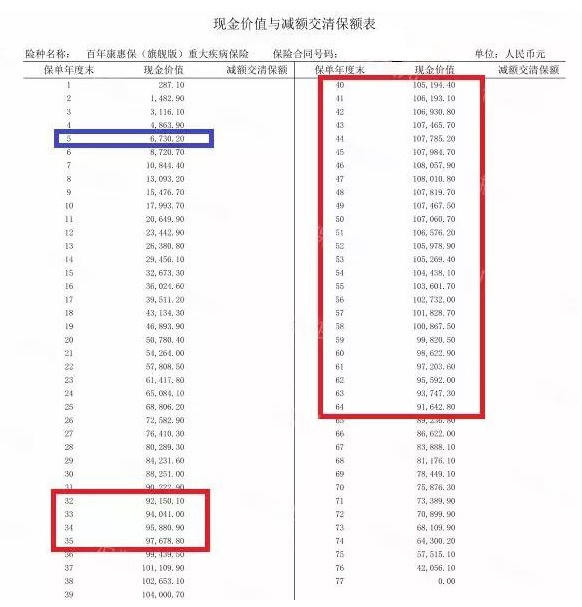 買消費(fèi)型重疾險(xiǎn)，沒生病就白花錢了嗎