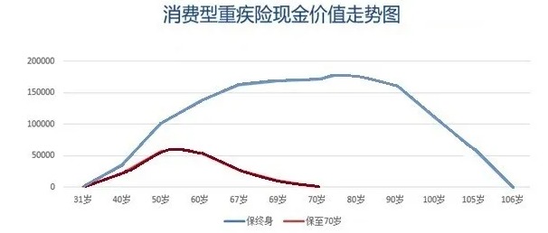 買消費(fèi)型重疾險(xiǎn)，沒生病就白花錢了嗎