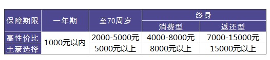 買重疾險需要花多少錢才合適？