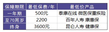 買重疾險需要花多少錢才合適？