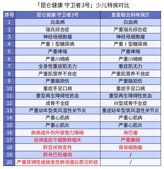 巨劃算！這款多次賠付不分組的重疾險絕了