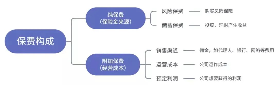 為什么別人買保險(xiǎn)只花5000多，你卻要上萬？