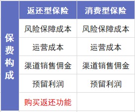 保險交20年能返錢，真的劃算嗎？