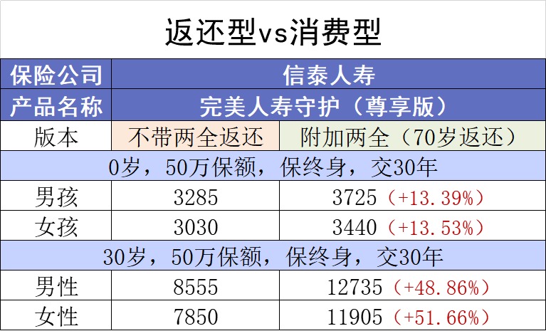 保險交20年能返錢，真的劃算嗎？