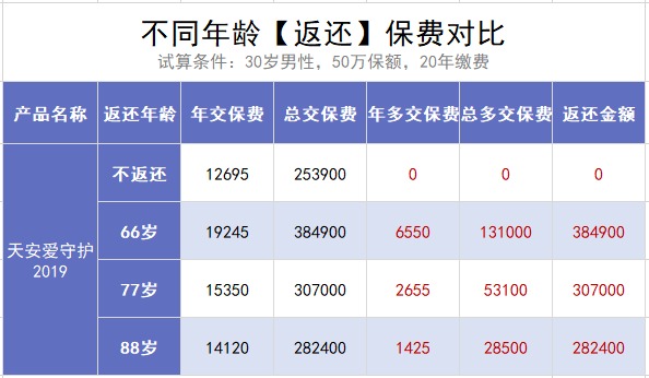 保險交20年能返錢，真的劃算嗎？