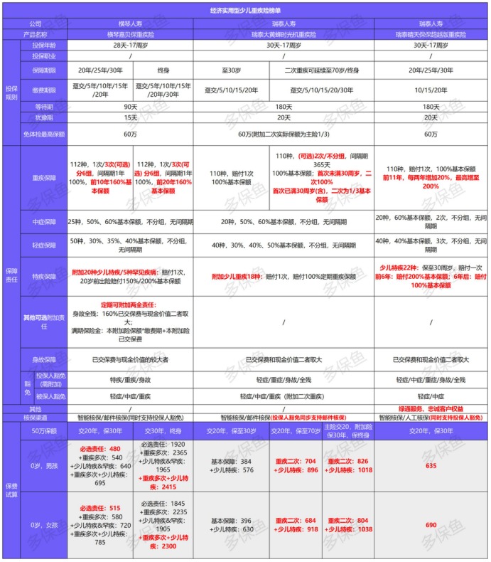 12月少兒重疾險榜單重磅上線！