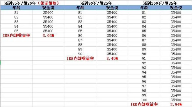 商業(yè)養(yǎng)老保險，值得買嗎？