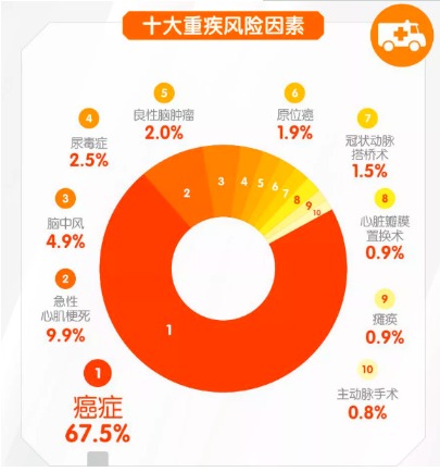 對心腦血管疾病友好的重疾險有哪些？