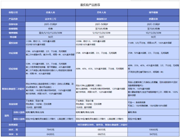 對心腦血管疾病友好的重疾險有哪些？
