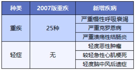 舊產品可按新規(guī)賠！買重疾險的好機會來了？