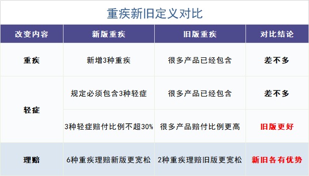 舊產品可按新規(guī)賠！買重疾險的好機會來了？