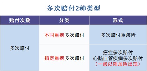 買多次賠付的重疾險(xiǎn)是交智商稅？