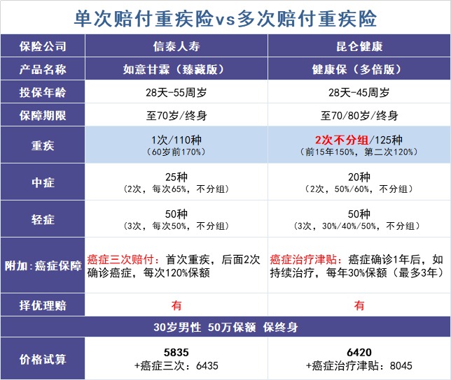 買多次賠付的重疾險(xiǎn)是交智商稅？