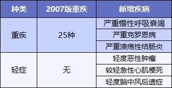 最后15天！快上這幾款好重疾險的末班車