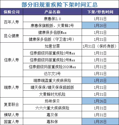 最后15天！快上這幾款好重疾險的末班車