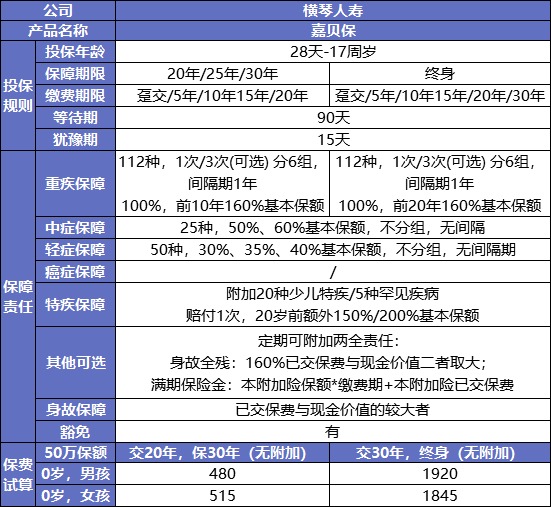 最后15天！快上這幾款好重疾險的末班車