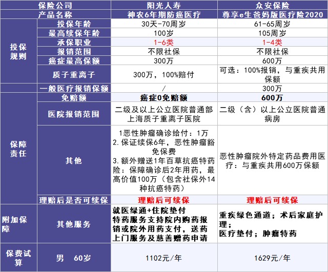 50歲以上爸媽，還能買什么保險？看完你就懂了！