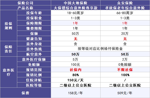 50歲以上爸媽，還能買什么保險？看完你就懂了！