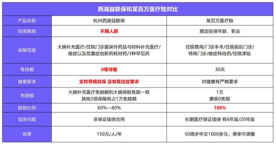 益聯(lián)保vs百萬醫(yī)療險(xiǎn)怎么選？