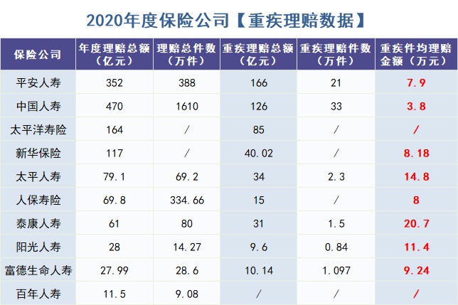 重疾險怎么買？理賠數(shù)據(jù)告訴你！