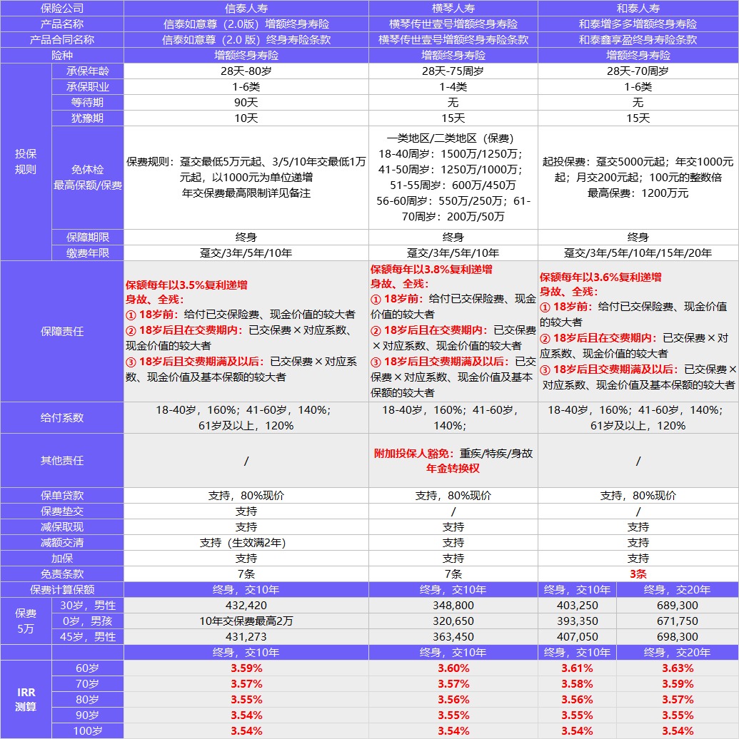 每月榜單 | 2月年金&增額終身壽險(xiǎn)，買它們就對(duì)了