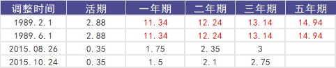 負(fù)利率時代來臨，我們手里的錢該何去何從？