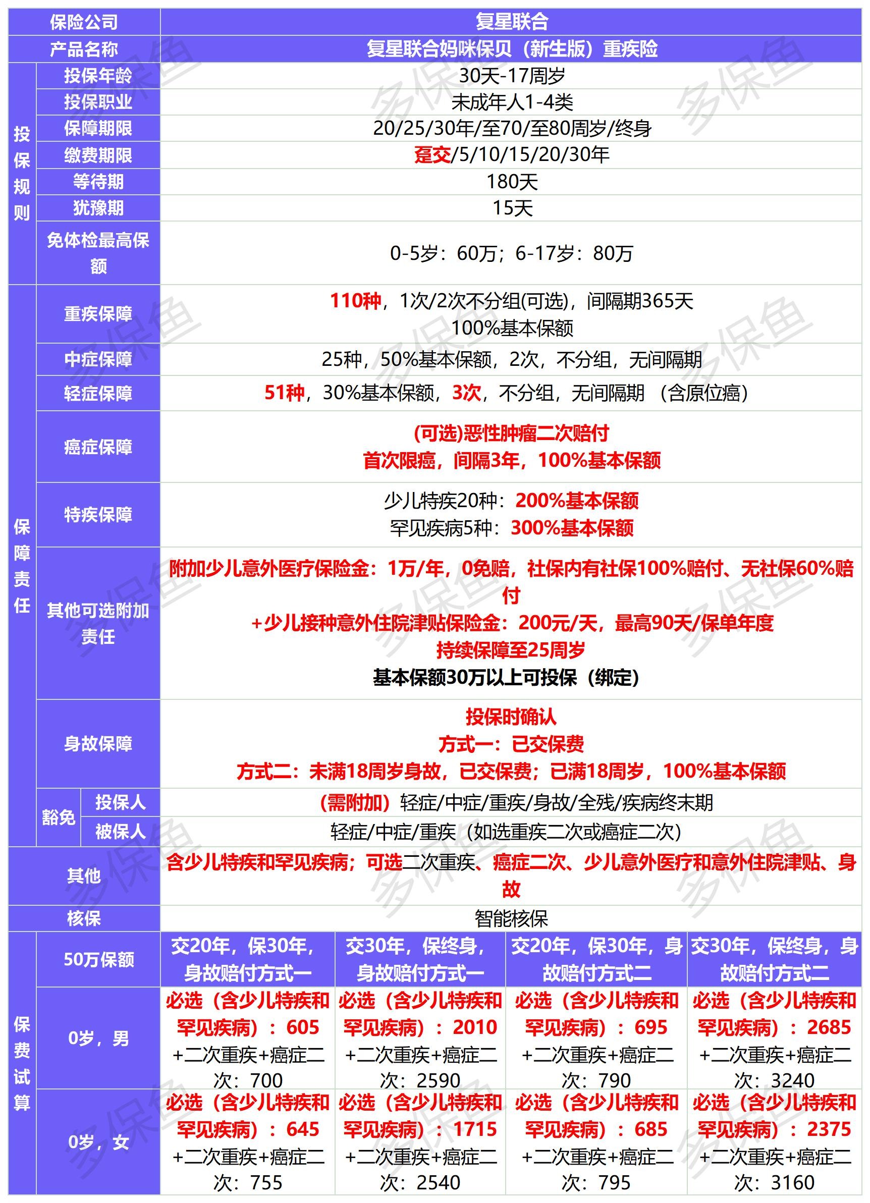 新定義重疾險(xiǎn)扎堆上線！3月必買清單