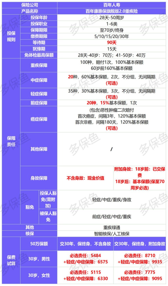 新定義重疾險(xiǎn)扎堆上線！3月必買清單