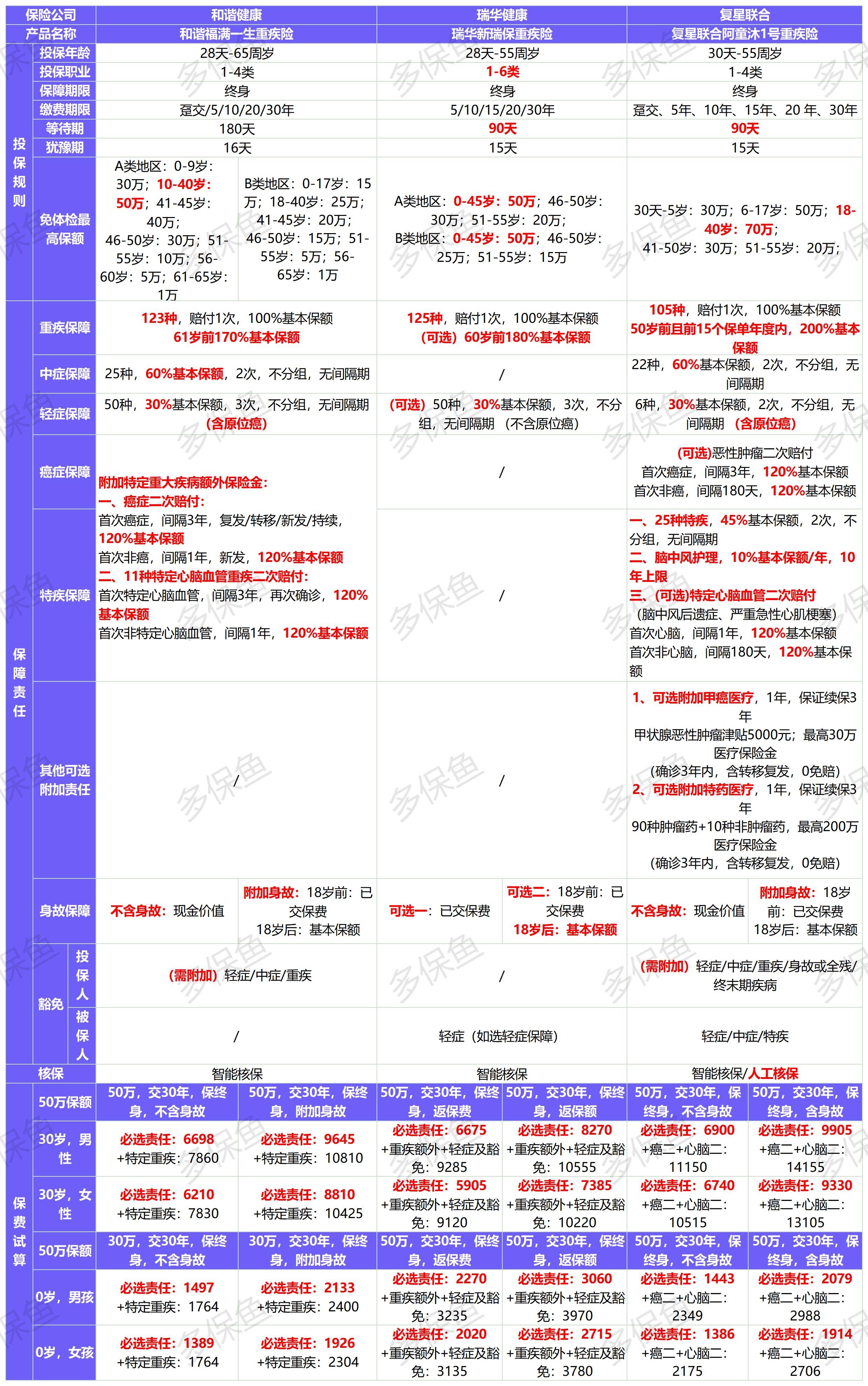新定義重疾險(xiǎn)扎堆上線！3月必買清單