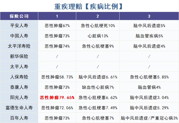 怎么買對重疾險？看理賠數(shù)據(jù)！
