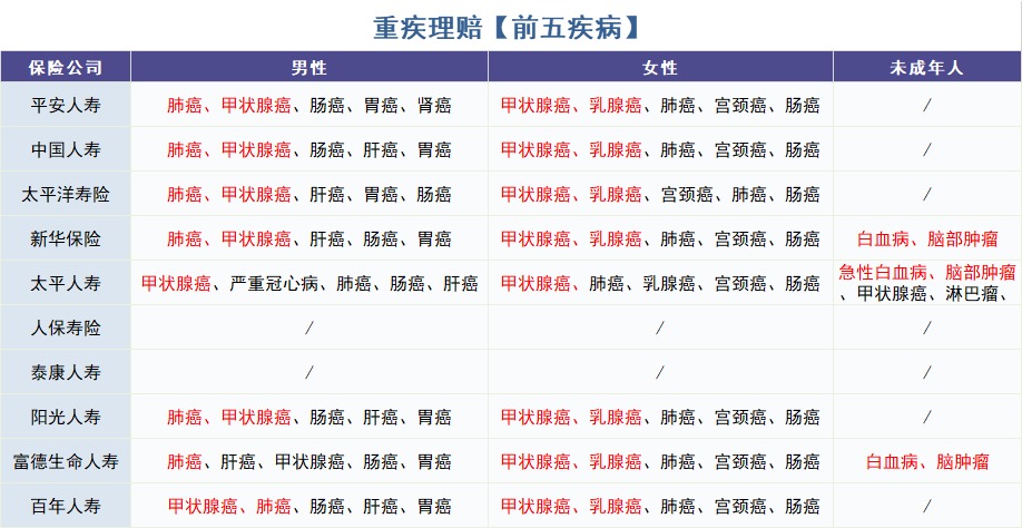 怎么買對重疾險？看理賠數(shù)據(jù)！