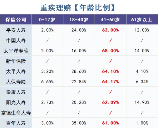 怎么買對重疾險？看理賠數(shù)據(jù)！